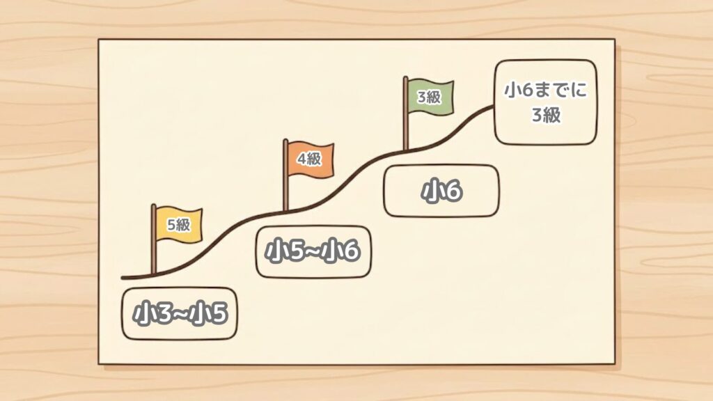 小学6年生までに英検3級へ届くための逆算の道すじ。5級は小3〜小5、4級は小5〜小6、3級は小6に置く