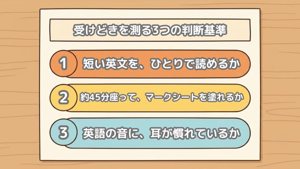 英検5級の受けどきを見分ける3つの判断基準の図解。短い英文をひとりで読めるか、45分ほど座ってマークシートを塗れるか、英語の音に耳が慣れているか