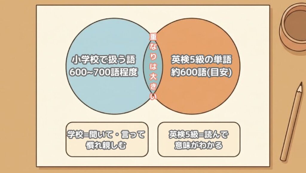 get と up が組み合わさって get up(起きる)というひとかたまりの熟語になることを示した図