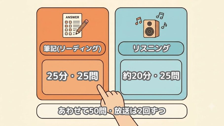 英検5級の試験構成図。筆記25分・25問、リスニング約20分・25問、あわせて50問で放送は2回ずつ