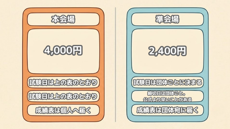 英検5級の本会場と準会場を、検定料・試験日・締切・成績表の違いで比べた図