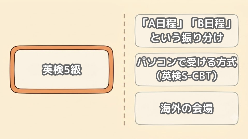 英検5級には関係のないA日程・B日程、S-CBT、海外会場の3項目を切り離して示した図