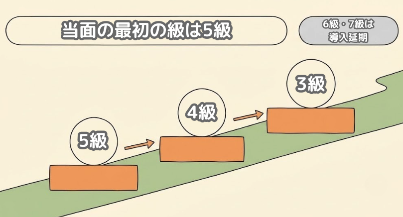 英検5級から4級・3級へ進む順序と、6級・7級が導入延期であることを示した図