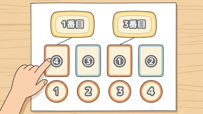 机の上の紙に並べた4枚の語句カードを、左から1・2・3・4と指で押さえて数え、1番目と3番目にあたるカードを見つける手順の図