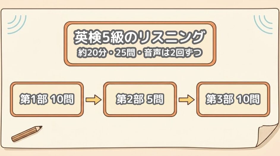 英検5級リスニングの3部構成を示す図解。第1部・第2部・第3部の問題数と全体の時間をまとめている
