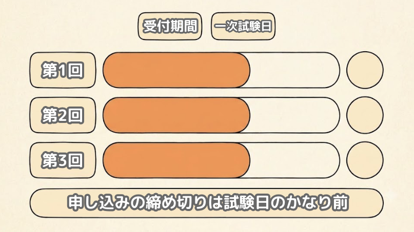 英検5級の年3回の検定と、受付期間の終わりから一次試験日までの間隔を示した図