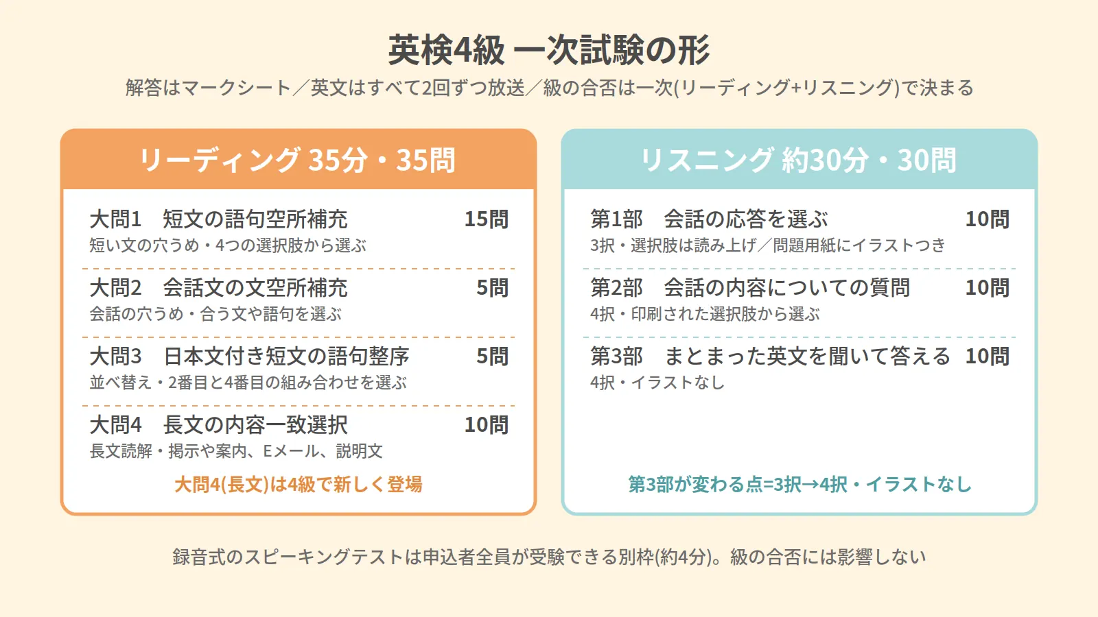 英検4級の一次試験の形。リーディングの大問と問題数、リスニングの3つの部と問題数を示した図