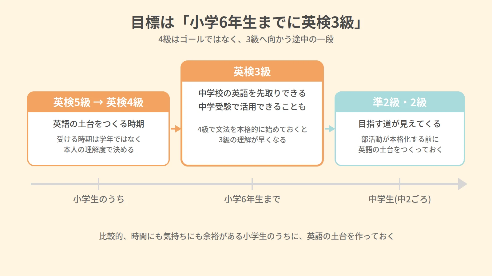 小学6年生までに英検3級という目標から逆算した、5級・4級・3級と中学以降の道すじの図
