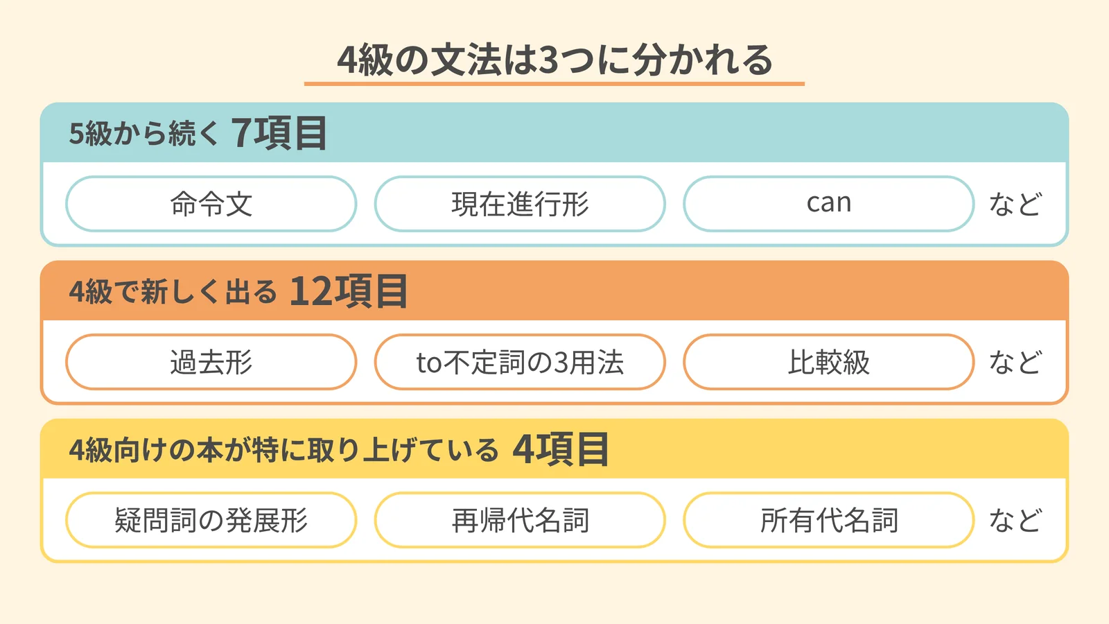 5級から続く文法、4級で新しく出る文法、4級向けの本が特に取り上げている文法を、それぞれ帯で示した図