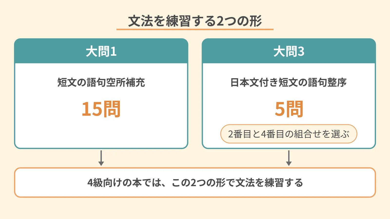 英検4級のリーディングのうち、文法を練習する大問1と大問3の形を示した図