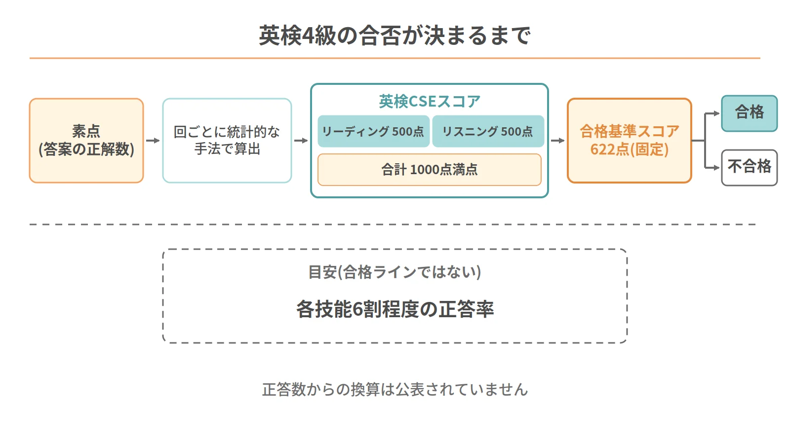 素点が英検CSEスコアに変換され、合格基準スコアと照らして合否が決まるまでの流れを示した図