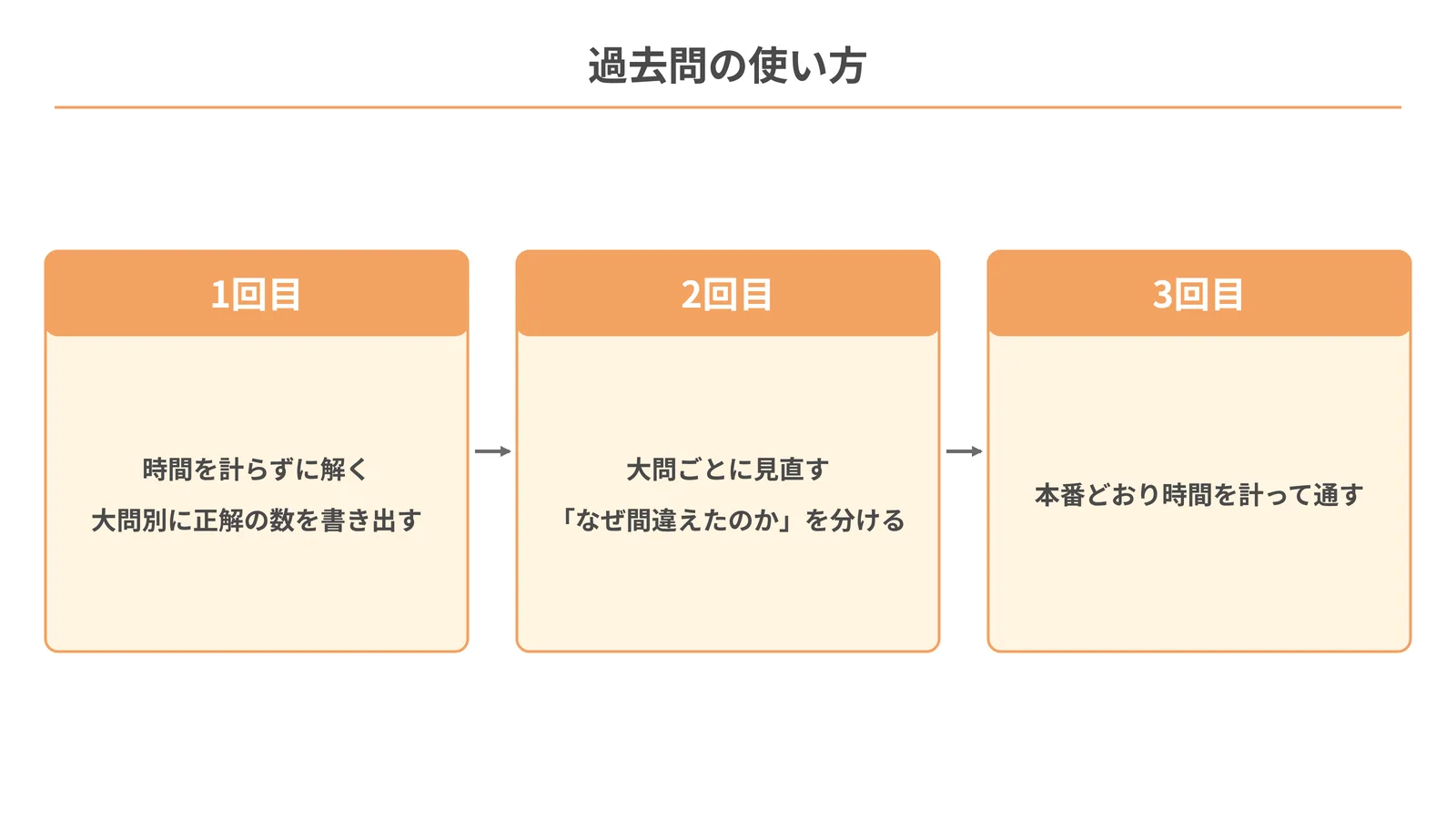過去問の使い方。時間を計らずに解く、大問ごとに見直す、本番どおり時間を計る、の順に矢印でつないだ図