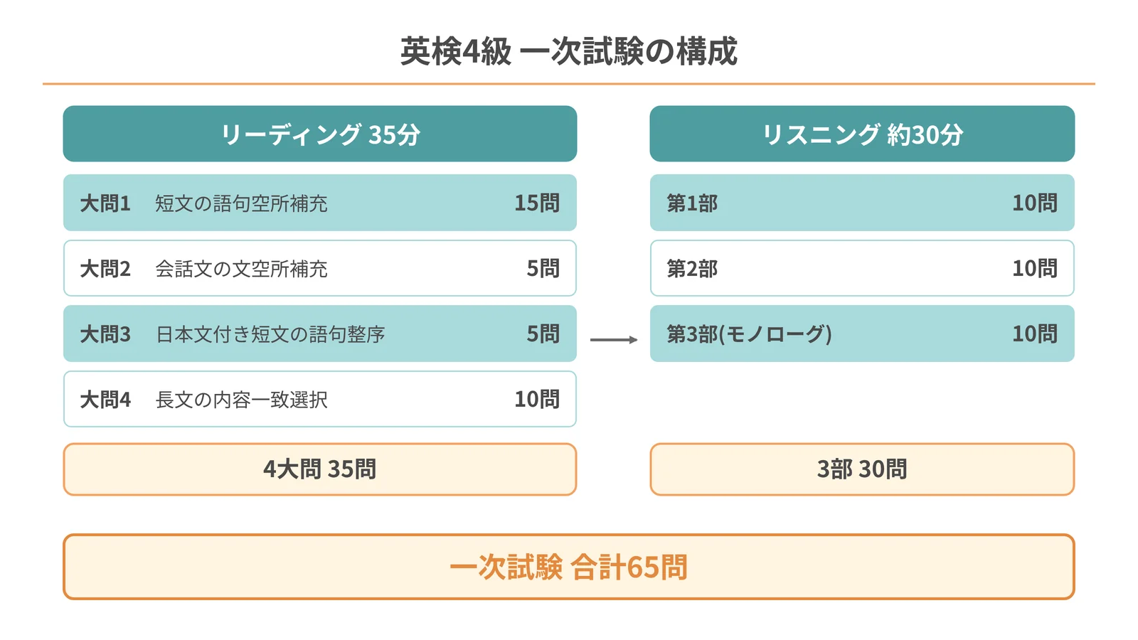 英検4級 一次試験の構成。左にリーディングの大問、右にリスニングの各部を並べ、下に一次試験の合計をまとめた図