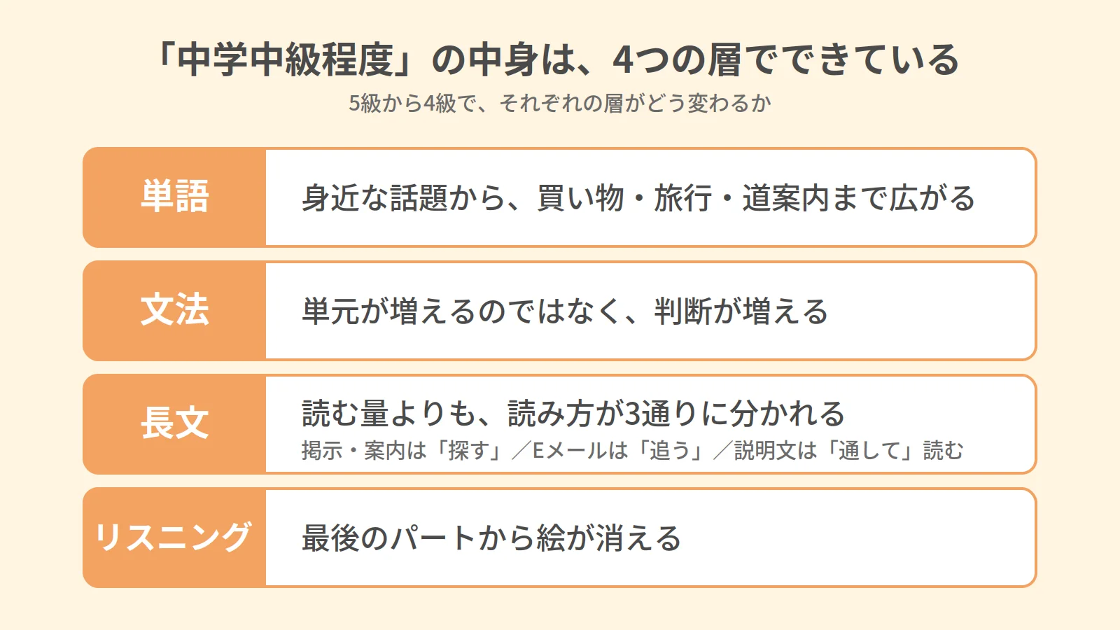 「中学中級程度」の中身を、単語・文法・長文・リスニングの層に分けて示した図