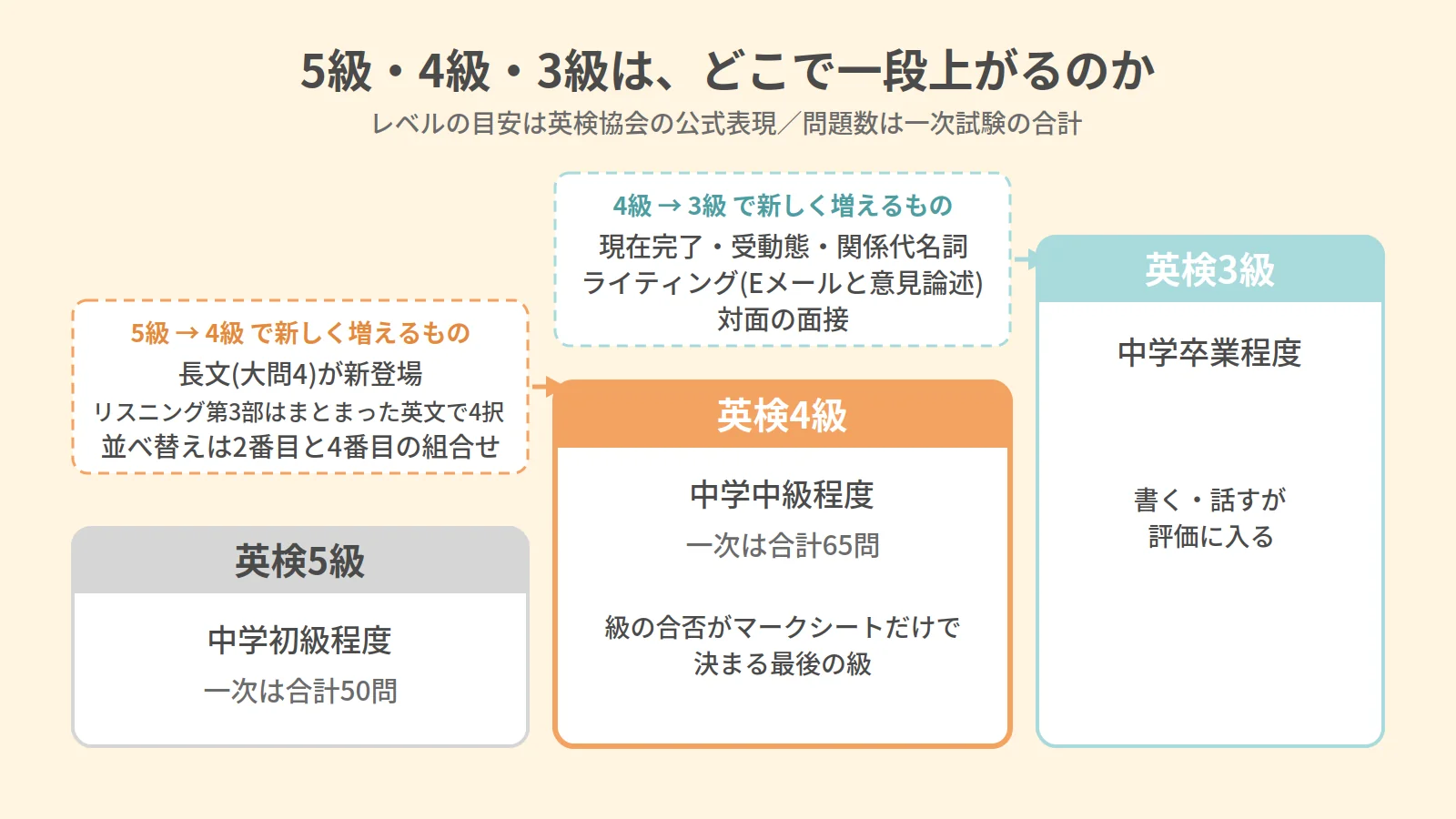 英検5級・4級・3級のレベルの目安と、級が上がるときに新しく増えるものを示した図