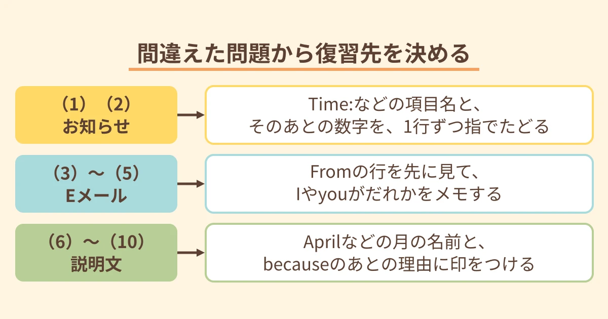 お知らせ、Eメール、説明文の問題ごとに、間違えたときに次にやることを矢印で示した図