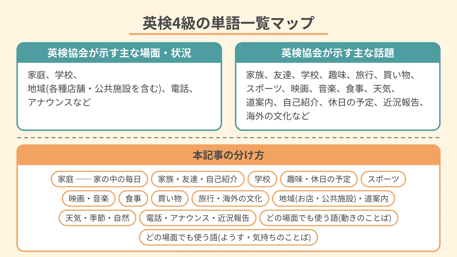 英検4級の単語一覧マップ。英検協会が示す4級の主な場面・状況と話題を、この記事の一覧の分け方と並べた図