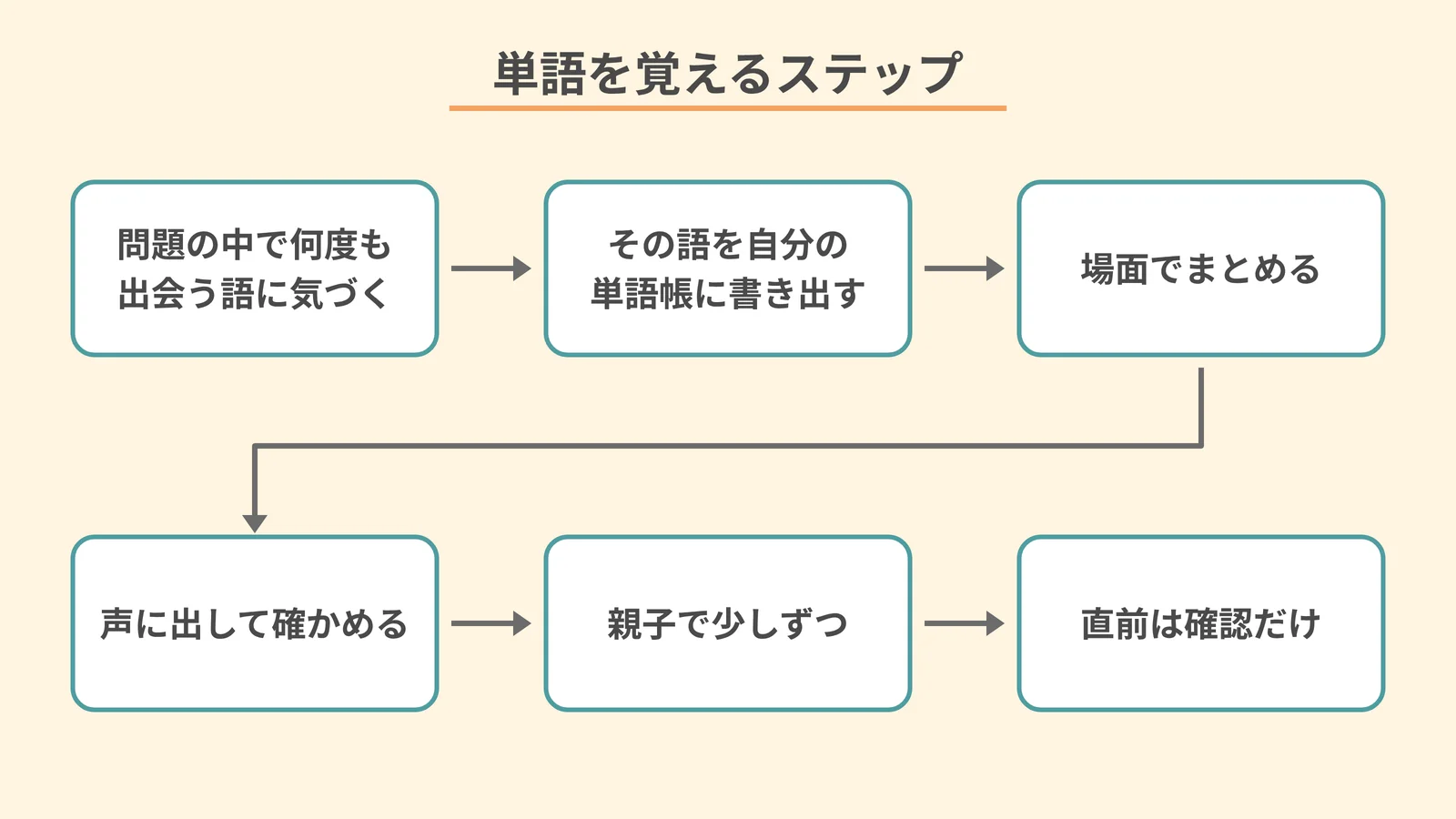 単語を覚えるステップ。問題の中で出会った語を自分の単語帳に書き出し、場面でまとめて声に出して確かめ、親子で少しずつ続けて、直前は確認だけにする手順の図