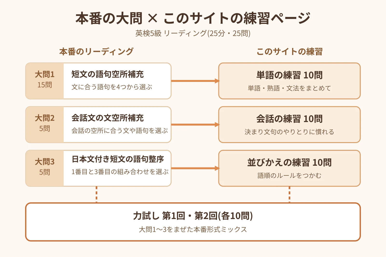 本番のリーディング大問1〜3と、当サイトの練習5ページの対応を示す図