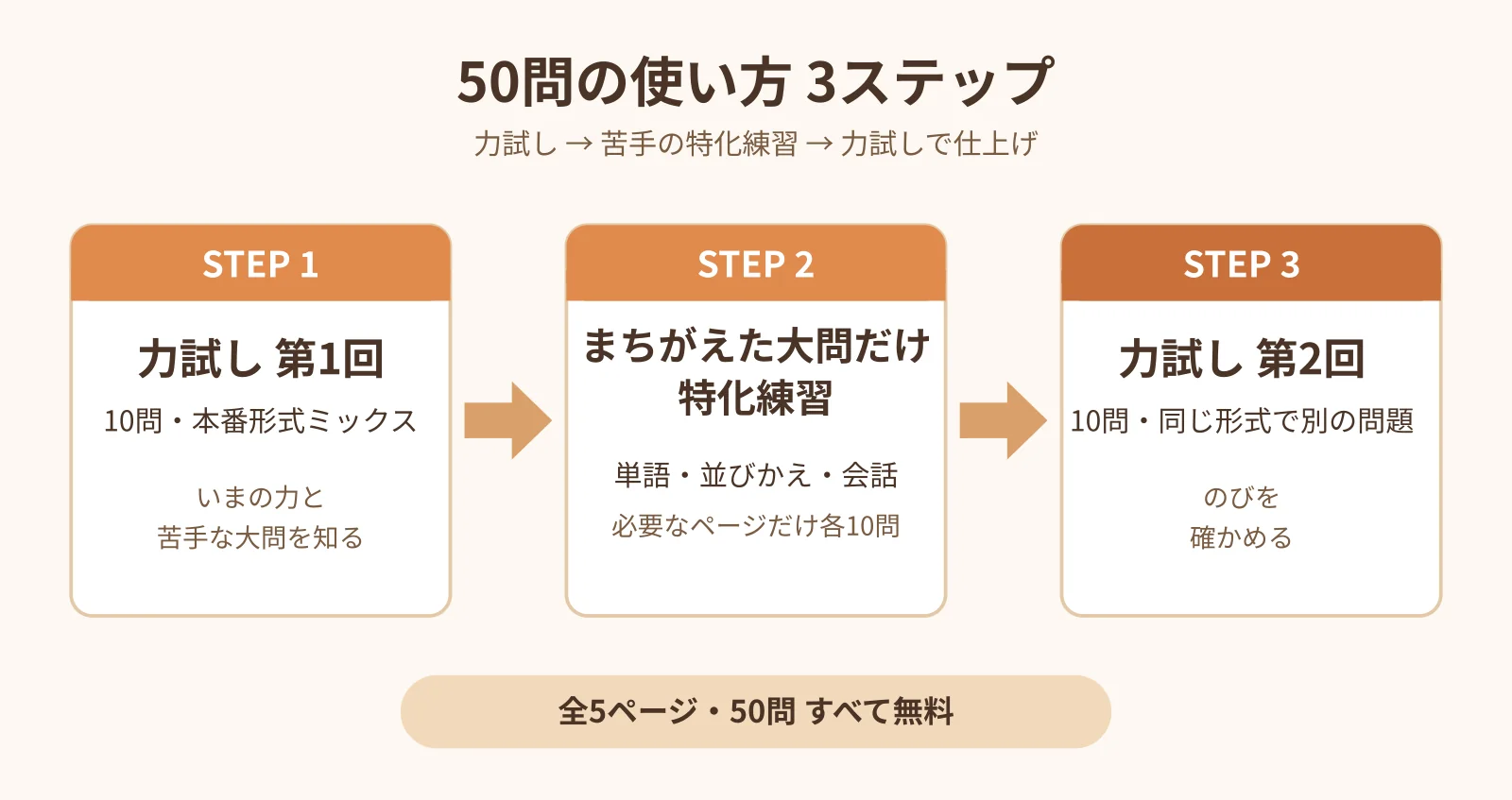 力試し第1回、苦手な大問の特化練習、力試し第2回とすすむ3ステップの図