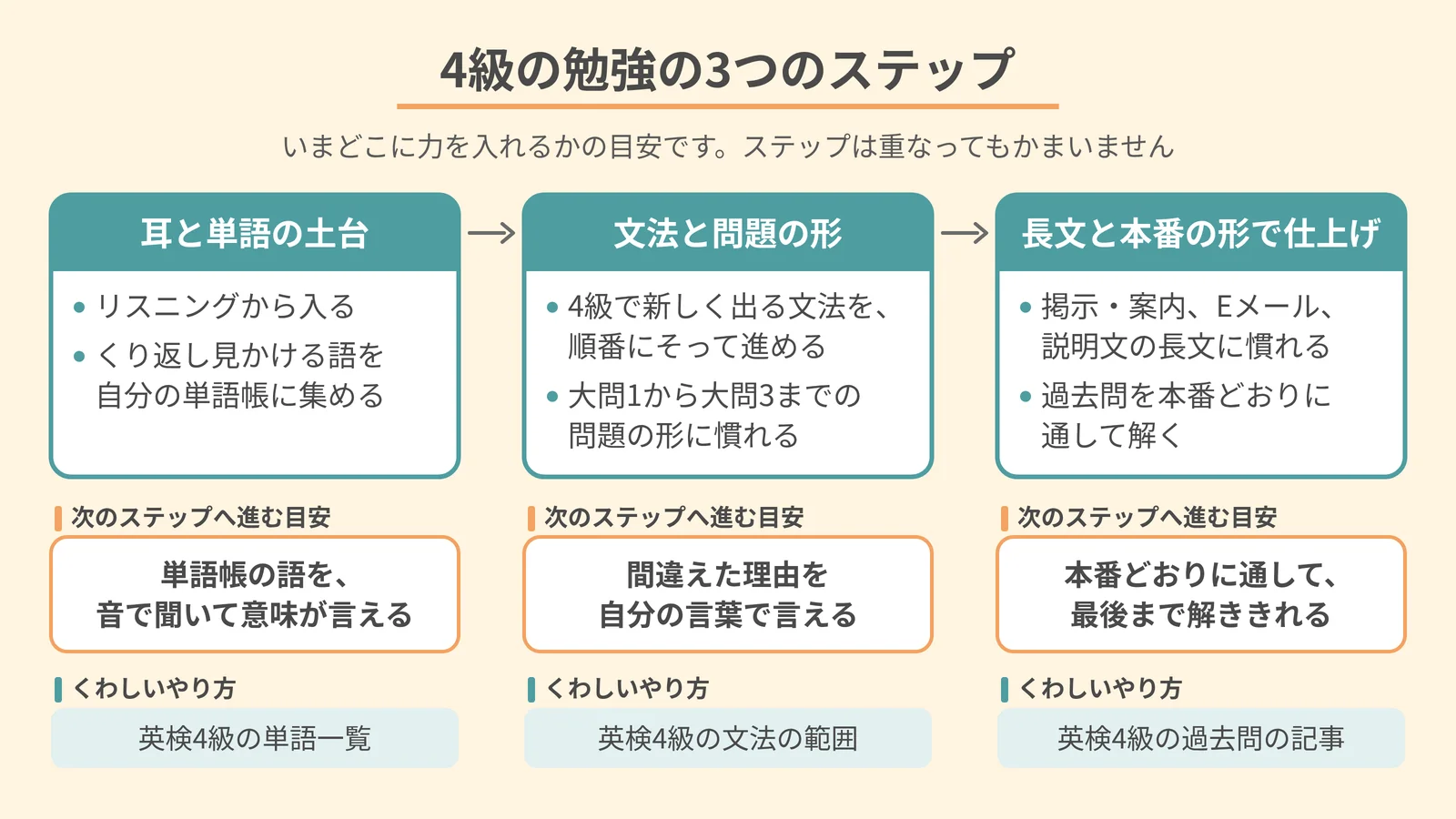 英検4級の勉強のステップ。最初が耳と単語の土台、次が文法と問題の形、最後が長文と本番の形で仕上げ。ステップごとに、やることと次のステップへ進む目安、くわしいやり方の記事を並べた図