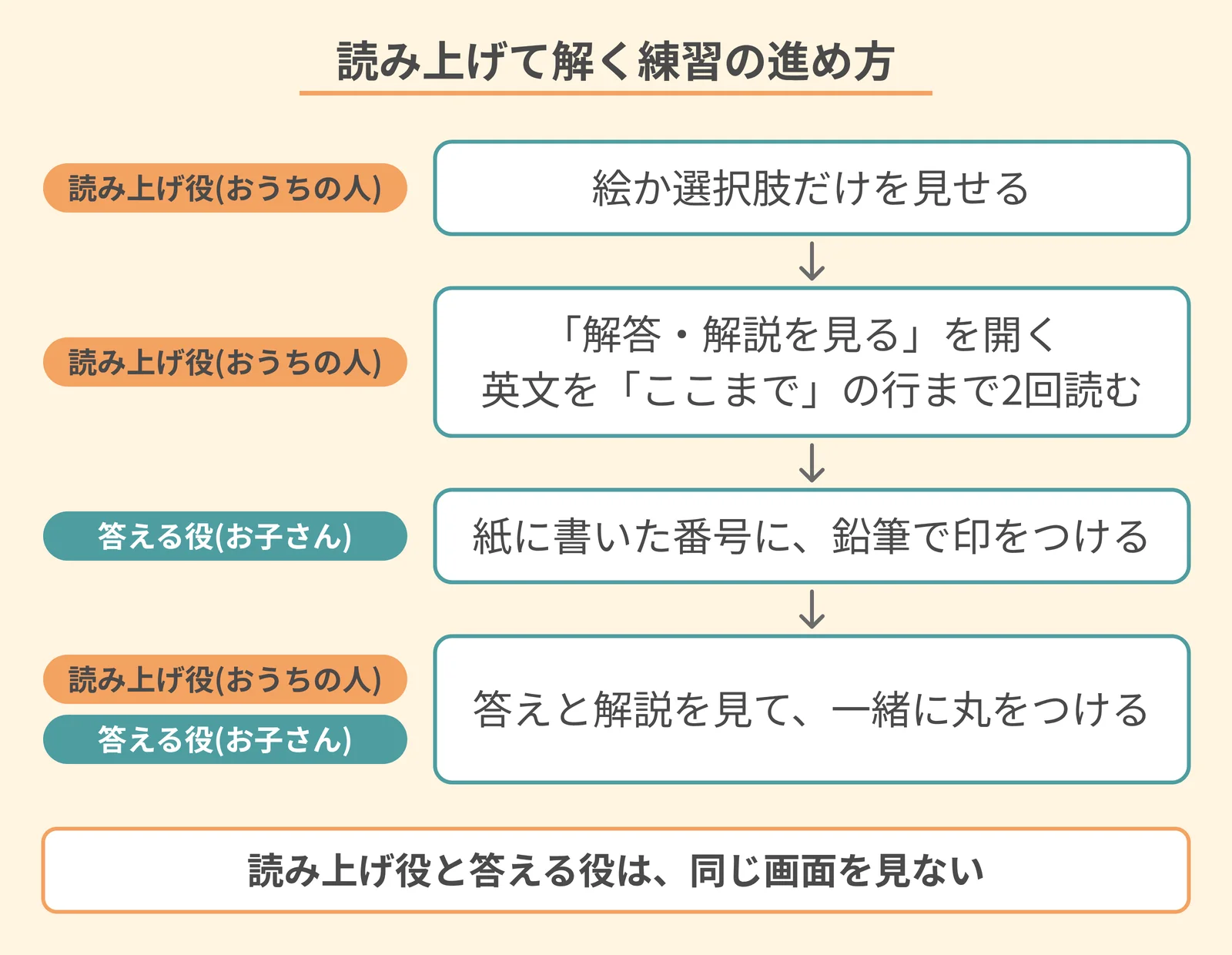 おうちの人が英文を読み上げ、お子さんが紙に書いた番号で答える練習の進め方