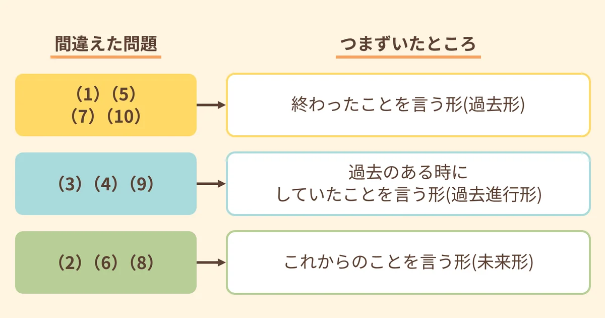 文法の問題で間違えた番号のまとまりごとに、つまずいたところを矢印で示した図