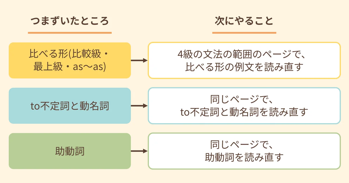 比べる形、to不定詞と動名詞、助動詞のまとまりごとに、次に読み直すページを矢印で示した図