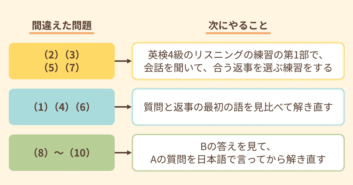 会話の問題で間違えた番号のまとまりごとに、次にやることを矢印で示した図