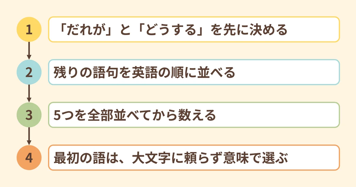 並び替えの問題を解く手順を、主語と動詞を決めるところから順に矢印でつないだ図