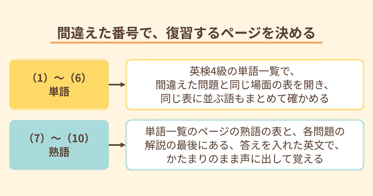 単語と熟語の問題ごとに、間違えたときに復習するページとやることを矢印で示した図