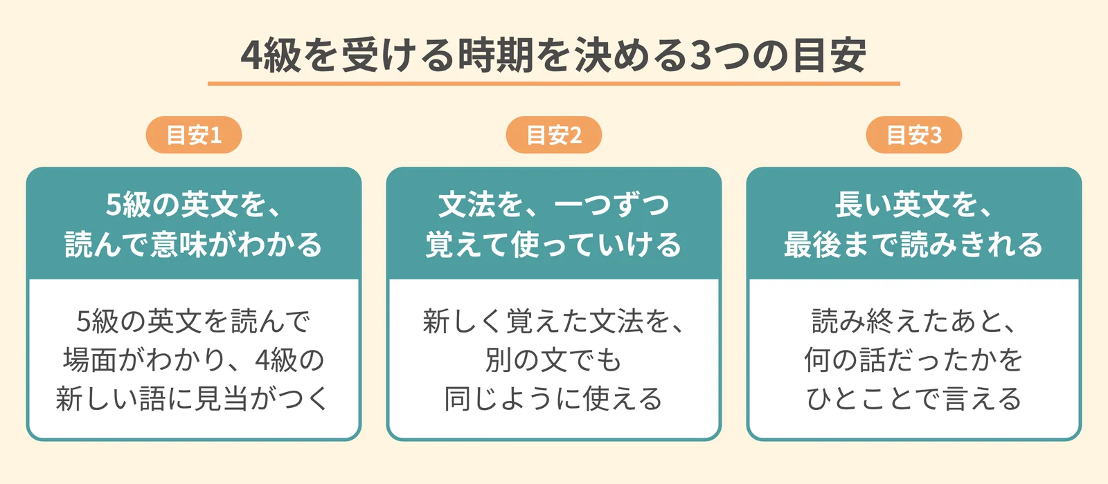 4級を受ける時期を決める3つの目安。「5級の英文を、読んで意味がわかる」「文法を、一つずつ覚えて使っていける」「長い英文を、最後まで読みきれる」の3つと、それぞれについて家で確かめることを並べた図